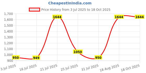 tatacliq.com Campus Men's Macao Blue Running Shoes campus Price History Graph from 3 Jul 2025 to 17 Oct 2025