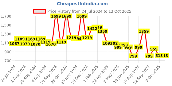 tatacliq.com Campus Men's Madrian Grey Running Shoes campus Price History Graph from 24 Jul 2024 to 13 Oct 2025