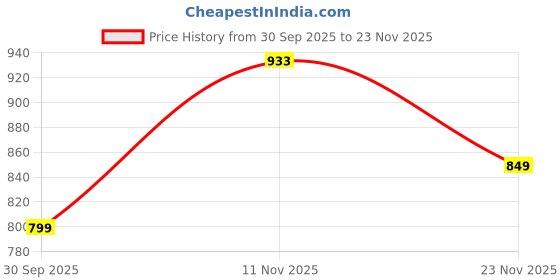 tatacliq.com Campus Men's Madrian Grey Running Shoes campus Price History Graph from 30 Sep 2025 to 23 Nov 2025