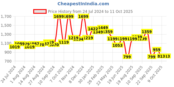 tatacliq.com Campus Men's Madrian Navy Running Shoes campus Price History Graph from 24 Jul 2024 to 11 Oct 2025