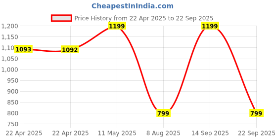 tatacliq.com Campus Men's Madrian Navy Running Shoes campus Price History Graph from 22 Apr 2025 to 22 Sep 2025