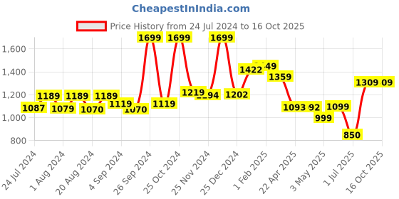 tatacliq.com Campus Men's Madrian Slate Blue Running Shoes campus Price History Graph from 24 Jul 2024 to 15 Oct 2025