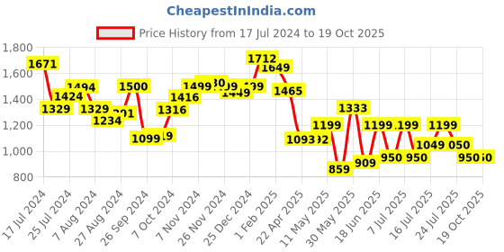 tatacliq.com Campus Men's MAESTRO Grey Running Shoes campus Price History Graph from 17 Jul 2024 to 17 Oct 2025