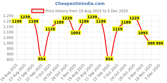 tatacliq.com Campus Men's MAESTRO Grey Running Shoes campus Price History Graph from 19 Aug 2025 to 5 Dec 2025
