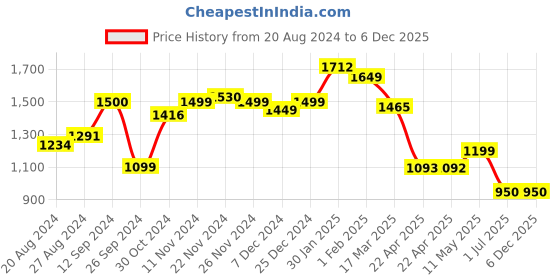 tatacliq.com Campus Men's MAESTRO Navy Running Shoes campus Price History Graph from 20 Aug 2024 to 5 Dec 2025