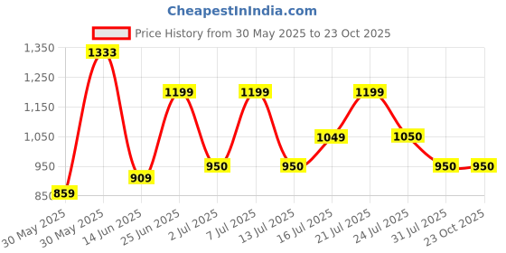 tatacliq.com Campus Men's MAESTRO Navy Running Shoes campus Price History Graph from 30 May 2025 to 23 Oct 2025