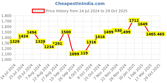tatacliq.com Campus Men's MAESTRO Off White Running Shoes campus Price History Graph from 24 Jul 2024 to 28 Oct 2025