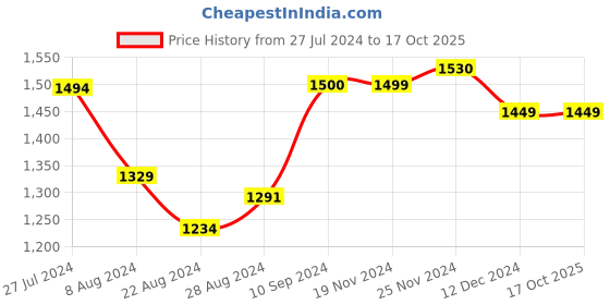 tatacliq.com Campus Men's MAESTRO Off White Running Shoes campus Price History Graph from 27 Jul 2024 to 15 Oct 2025