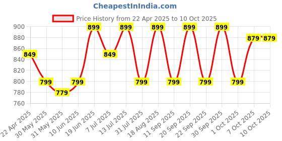 tatacliq.com Campus Men's Magnite Black Running Shoes campus Price History Graph from 22 Apr 2025 to 10 Oct 2025
