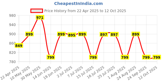 tatacliq.com Campus Men's Magnite Blue Running Shoes campus Price History Graph from 22 Apr 2025 to 12 Oct 2025