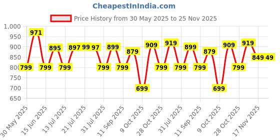 tatacliq.com Campus Men's Magnite Blue Running Shoes campus Price History Graph from 30 May 2025 to 25 Nov 2025