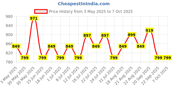 tatacliq.com Campus Men's MAGNITE Grey Running Shoes campus Price History Graph from 3 May 2025 to 7 Oct 2025