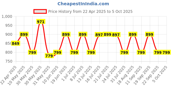 tatacliq.com Campus Men's Magnite Navy Running Shoes campus Price History Graph from 22 Apr 2025 to 5 Oct 2025
