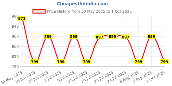tatacliq.com Campus Men's Magnite White Running Shoes campus Price History Graph from 30 May 2025 to 1 Oct 2025