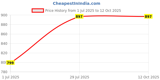 tatacliq.com Campus Men's Magnite White Running Shoes campus Price History Graph from 1 Jul 2025 to 11 Oct 2025