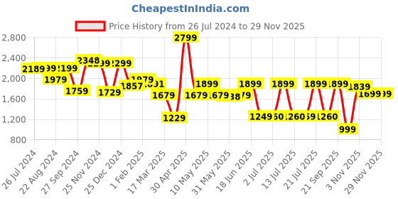 tatacliq.com Campus Men's MARGOT Dark Grey Running Shoes campus Price History Graph from 26 Jul 2024 to 28 Nov 2025