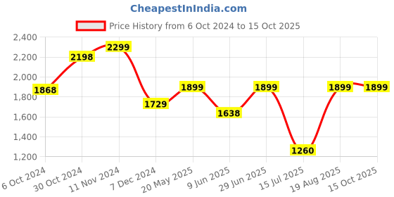 tatacliq.com Campus Men's MARGOT Dark Grey Running Shoes campus Price History Graph from 6 Oct 2024 to 14 Oct 2025