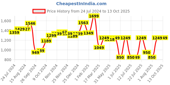 tatacliq.com Campus Men's MARSHEL Beige Running Shoes campus Price History Graph from 24 Jul 2024 to 13 Oct 2025