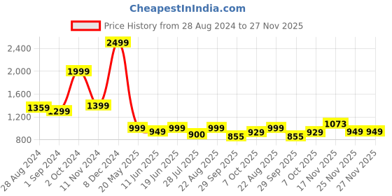 tatacliq.com Campus Men's MARVRICK Black Running Shoes campus Price History Graph from 28 Aug 2024 to 27 Nov 2025