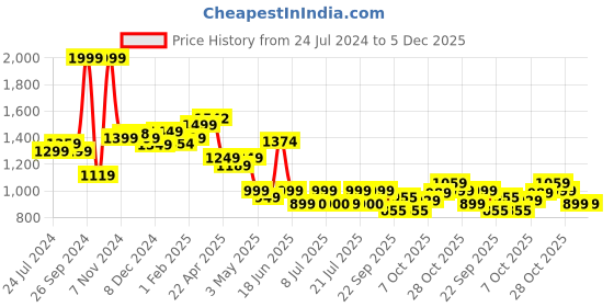 tatacliq.com Campus Men's MARVRICK White Running Shoes campus Price History Graph from 24 Jul 2024 to 4 Dec 2025