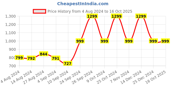 tatacliq.com Campus Men's Mateo Navy Running Shoes campus Price History Graph from 4 Aug 2024 to 16 Oct 2025