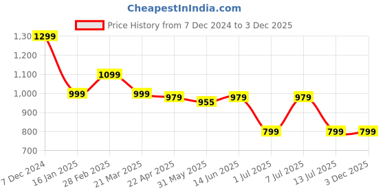 tatacliq.com Campus Men's Mateo Navy Running Shoes campus Price History Graph from 7 Dec 2024 to 3 Dec 2025