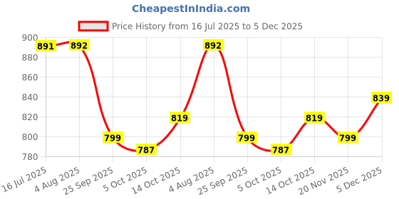 tatacliq.com Campus Men's Max Black Floater Sandals campus Price History Graph from 16 Jul 2025 to 5 Dec 2025