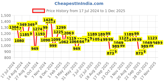 tatacliq.com Campus Men's MAXIMUS G-3 Black Running Shoes campus Price History Graph from 17 Jul 2024 to 1 Dec 2025