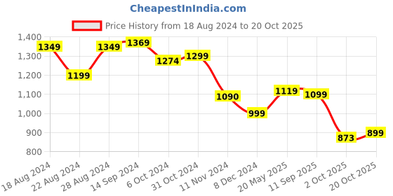 tatacliq.com Campus Men's MAXIMUS G-3 Black Running Shoes campus Price History Graph from 18 Aug 2024 to 20 Oct 2025