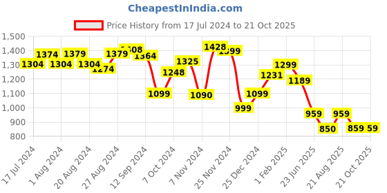 tatacliq.com Campus Men's MAXIMUS G-4 Black Running Shoes campus Price History Graph from 17 Jul 2024 to 20 Oct 2025
