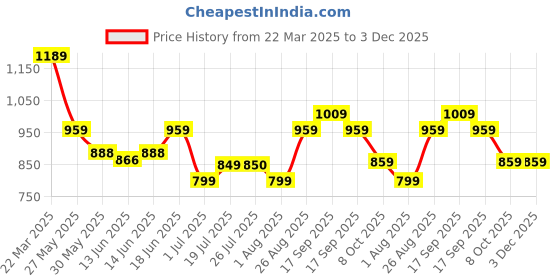 tatacliq.com Campus Men's MAXIMUS G-4 Black Running Shoes campus Price History Graph from 22 Mar 2025 to 3 Dec 2025