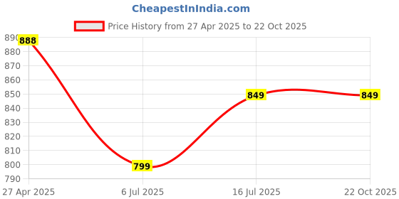 tatacliq.com Campus Men's MAXIMUS G-4 Black Running Shoes campus Price History Graph from 27 Apr 2025 to 21 Oct 2025