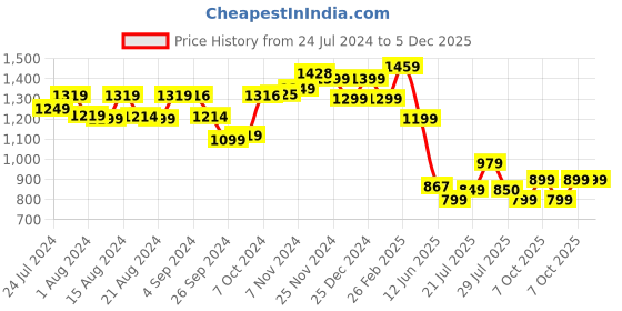 tatacliq.com Campus Men's MAXIMUS G-5 Black Running Shoes campus Price History Graph from 24 Jul 2024 to 4 Dec 2025