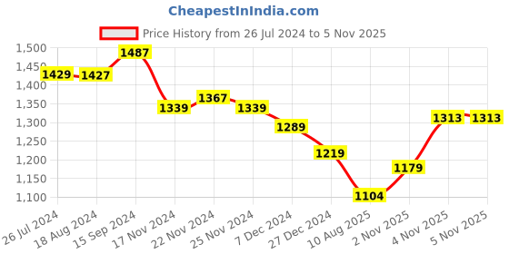 tatacliq.com Campus Men's MAXWIN Blue Running Shoes campus Price History Graph from 26 Jul 2024 to 5 Nov 2025