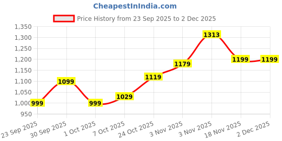 tatacliq.com Campus Men's MAXWIN Blue Running Shoes campus Price History Graph from 23 Sep 2025 to 2 Dec 2025