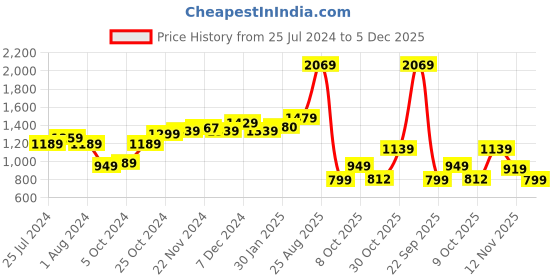 tatacliq.com Campus Men's MAXWIN Peach Walking Shoes campus Price History Graph from 25 Jul 2024 to 5 Dec 2025