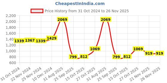 tatacliq.com Campus Men's MAXWIN Peach Walking Shoes campus Price History Graph from 31 Oct 2024 to 21 Nov 2025