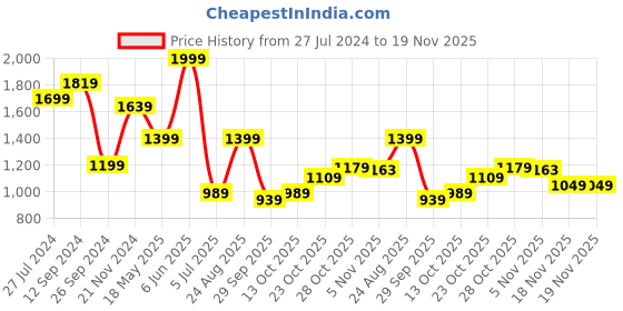 tatacliq.com Campus Men's MAZE Blue Running Shoes campus Price History Graph from 27 Jul 2024 to 19 Nov 2025