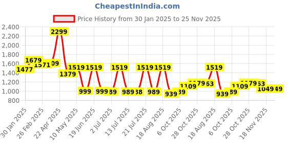tatacliq.com Campus Men's MAZE White Running Shoes campus Price History Graph from 30 Jan 2025 to 24 Nov 2025