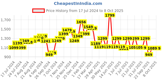 tatacliq.com Campus Men's Men's ABACUS Grey Running Shoes campus Price History Graph from 17 Jul 2024 to 8 Oct 2025