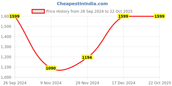 tatacliq.com Campus Men's Men's ALGERIA Blue Running Shoes campus Price History Graph from 26 Sep 2024 to 22 Oct 2025