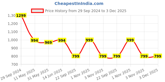 tatacliq.com Campus Men's Men's CESTER N Grey Running Shoes campus Price History Graph from 29 Sep 2024 to 3 Dec 2025