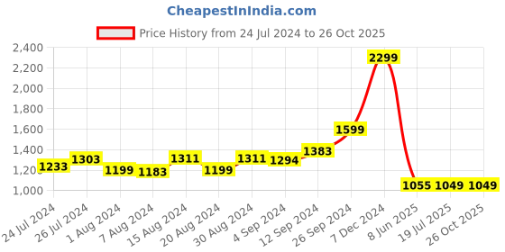 tatacliq.com Campus Men's Men's LIFT Steel Grey Running Shoes campus Price History Graph from 24 Jul 2024 to 26 Oct 2025