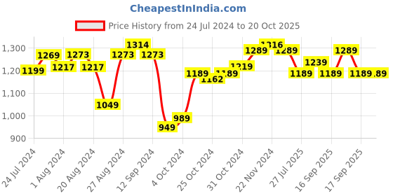 tatacliq.com Campus Men's Midnight Navy Running Shoes campus Price History Graph from 24 Jul 2024 to 17 Oct 2025