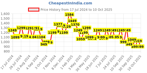 tatacliq.com Campus Men's Mike Blue Running Shoes campus Price History Graph from 17 Jul 2024 to 10 Oct 2025