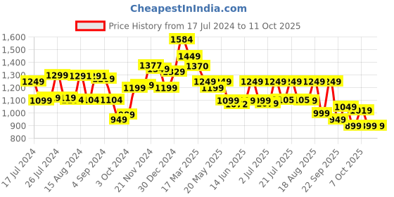 tatacliq.com Campus Men's Mike Maroon Running Shoes campus Price History Graph from 17 Jul 2024 to 11 Oct 2025