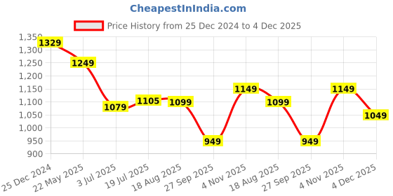 tatacliq.com Campus Men's Mike Maroon Running Shoes campus Price History Graph from 25 Dec 2024 to 4 Dec 2025