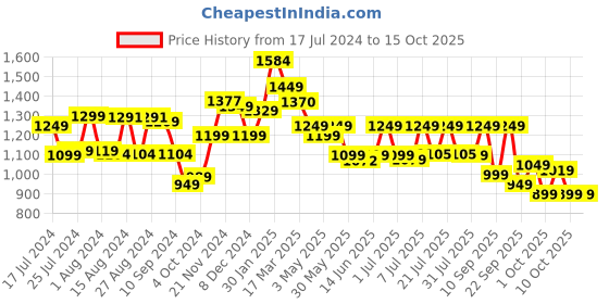tatacliq.com Campus Men's Mike N Blue Running Shoes campus Price History Graph from 17 Jul 2024 to 15 Oct 2025