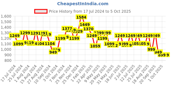 tatacliq.com Campus Men's Mike N Coal Black Running Shoes campus Price History Graph from 17 Jul 2024 to 4 Oct 2025