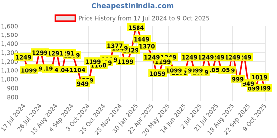 tatacliq.com Campus Men's Mike N Grey Running Shoes campus Price History Graph from 17 Jul 2024 to 8 Oct 2025